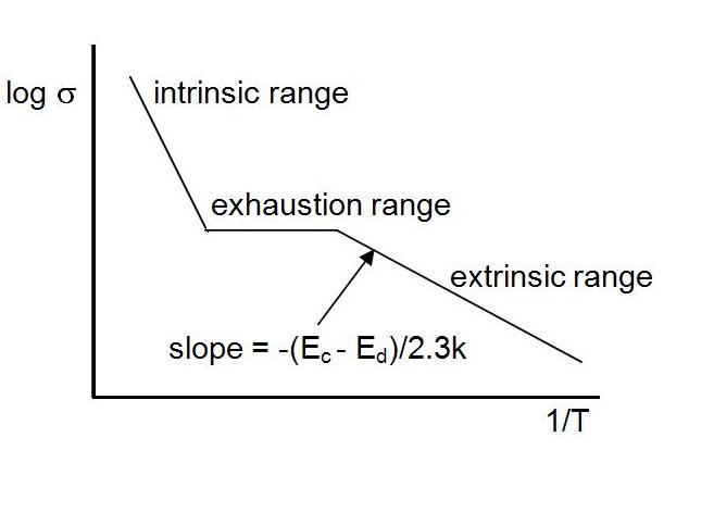 Arrhenius plot of conductivity vs. T for an n-type semiconductor.